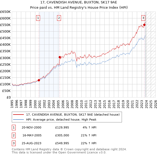 17, CAVENDISH AVENUE, BUXTON, SK17 9AE: Price paid vs HM Land Registry's House Price Index