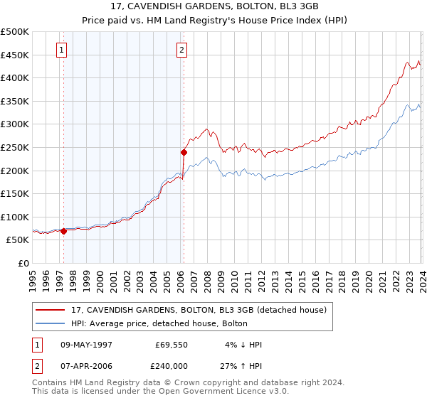 17, CAVENDISH GARDENS, BOLTON, BL3 3GB: Price paid vs HM Land Registry's House Price Index