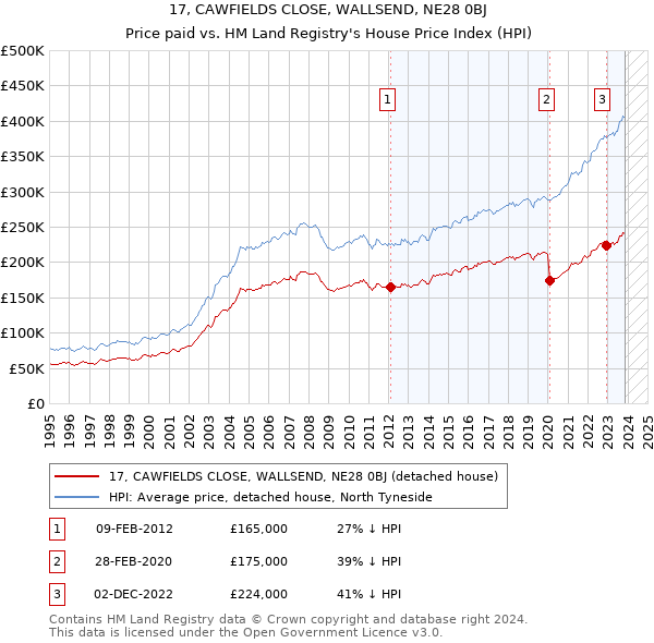 17, CAWFIELDS CLOSE, WALLSEND, NE28 0BJ: Price paid vs HM Land Registry's House Price Index