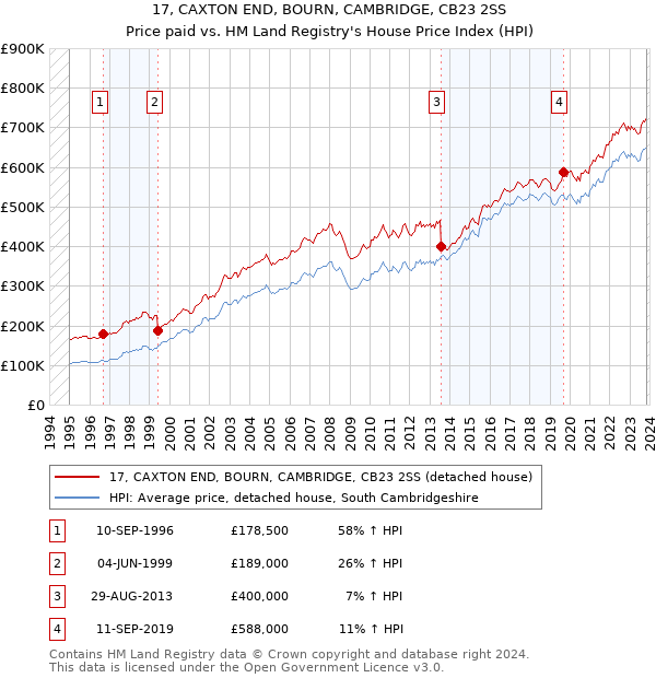 17, CAXTON END, BOURN, CAMBRIDGE, CB23 2SS: Price paid vs HM Land Registry's House Price Index