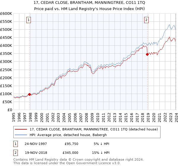 17, CEDAR CLOSE, BRANTHAM, MANNINGTREE, CO11 1TQ: Price paid vs HM Land Registry's House Price Index