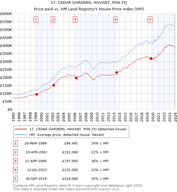 17, CEDAR GARDENS, HAVANT, PO9 2YJ: Price paid vs HM Land Registry's House Price Index