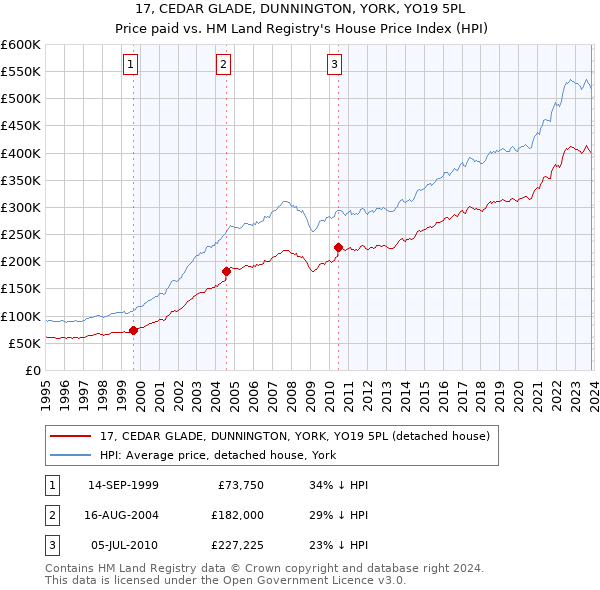 17, CEDAR GLADE, DUNNINGTON, YORK, YO19 5PL: Price paid vs HM Land Registry's House Price Index