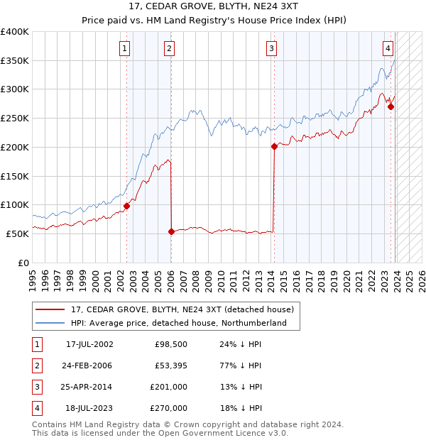 17, CEDAR GROVE, BLYTH, NE24 3XT: Price paid vs HM Land Registry's House Price Index