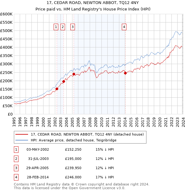 17, CEDAR ROAD, NEWTON ABBOT, TQ12 4NY: Price paid vs HM Land Registry's House Price Index