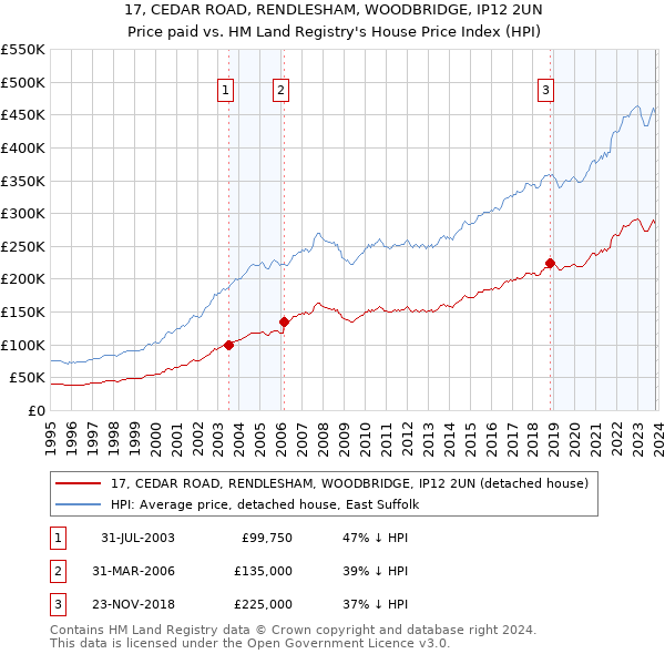 17, CEDAR ROAD, RENDLESHAM, WOODBRIDGE, IP12 2UN: Price paid vs HM Land Registry's House Price Index