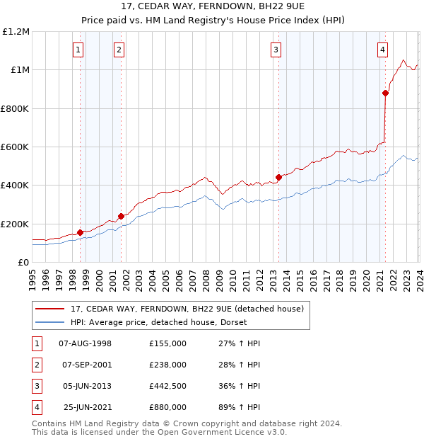 17, CEDAR WAY, FERNDOWN, BH22 9UE: Price paid vs HM Land Registry's House Price Index