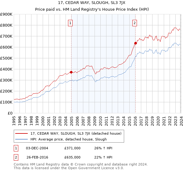 17, CEDAR WAY, SLOUGH, SL3 7JX: Price paid vs HM Land Registry's House Price Index