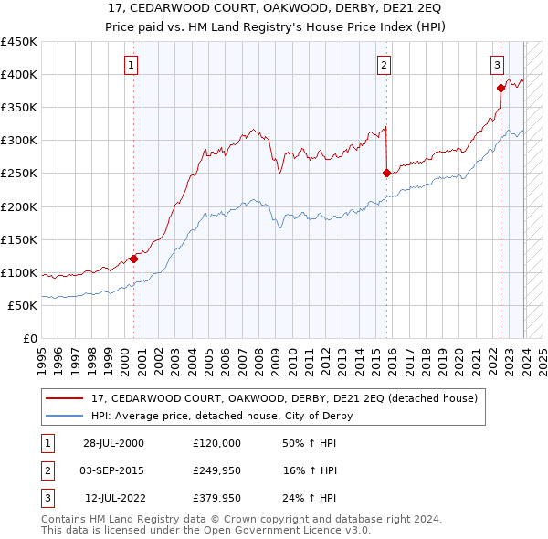 17, CEDARWOOD COURT, OAKWOOD, DERBY, DE21 2EQ: Price paid vs HM Land Registry's House Price Index