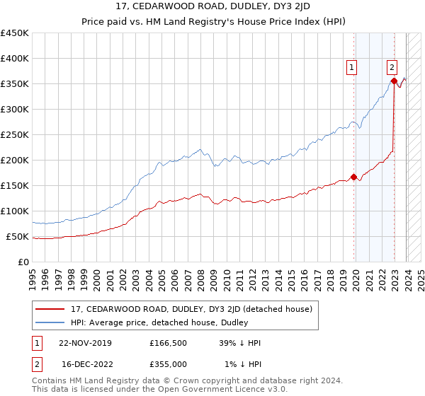17, CEDARWOOD ROAD, DUDLEY, DY3 2JD: Price paid vs HM Land Registry's House Price Index