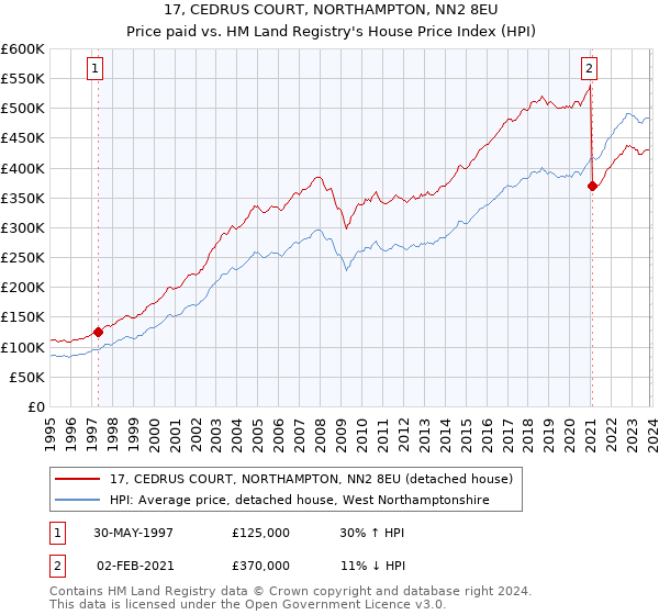 17, CEDRUS COURT, NORTHAMPTON, NN2 8EU: Price paid vs HM Land Registry's House Price Index