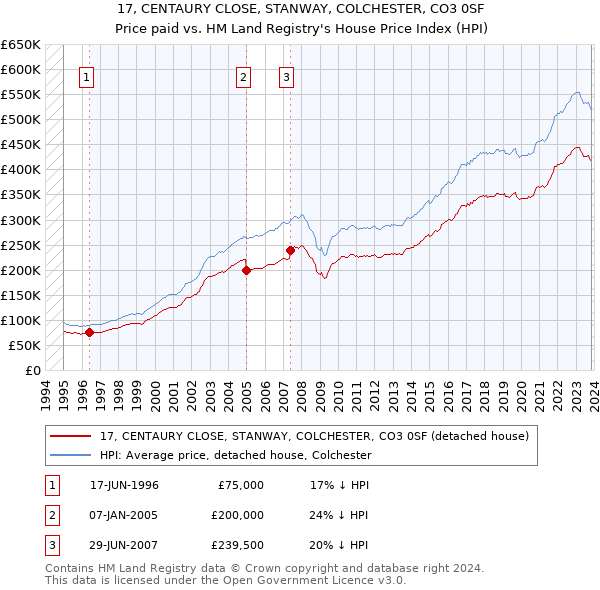 17, CENTAURY CLOSE, STANWAY, COLCHESTER, CO3 0SF: Price paid vs HM Land Registry's House Price Index