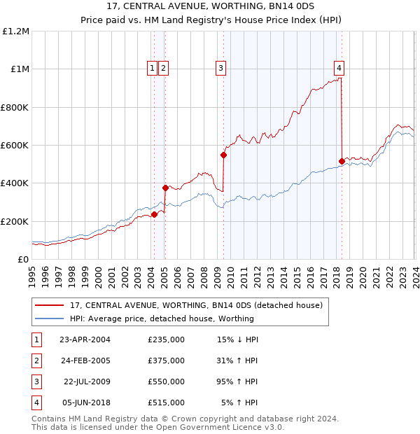 17, CENTRAL AVENUE, WORTHING, BN14 0DS: Price paid vs HM Land Registry's House Price Index
