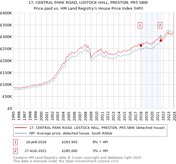 17, CENTRAL PARK ROAD, LOSTOCK HALL, PRESTON, PR5 5BW: Price paid vs HM Land Registry's House Price Index