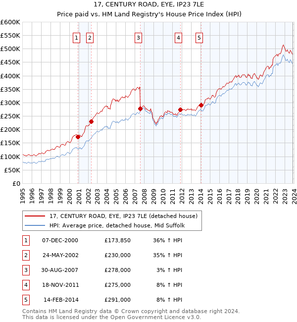 17, CENTURY ROAD, EYE, IP23 7LE: Price paid vs HM Land Registry's House Price Index
