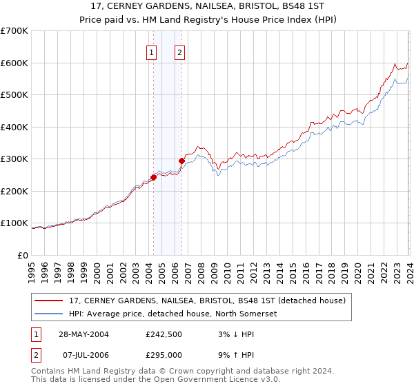 17, CERNEY GARDENS, NAILSEA, BRISTOL, BS48 1ST: Price paid vs HM Land Registry's House Price Index