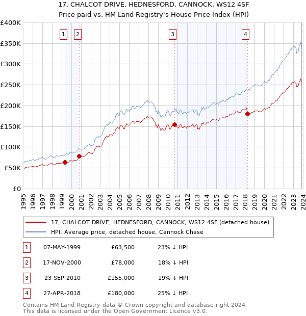 17, CHALCOT DRIVE, HEDNESFORD, CANNOCK, WS12 4SF: Price paid vs HM Land Registry's House Price Index