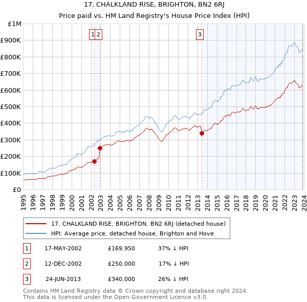17, CHALKLAND RISE, BRIGHTON, BN2 6RJ: Price paid vs HM Land Registry's House Price Index