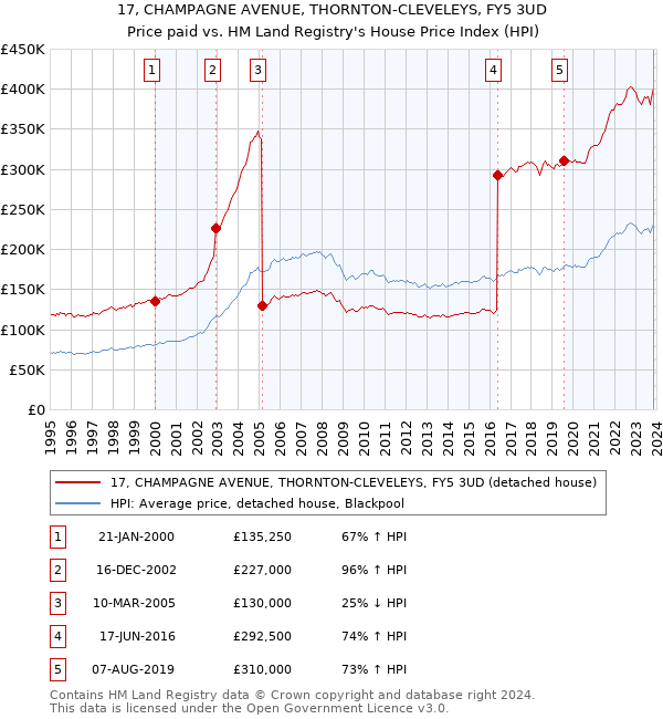 17, CHAMPAGNE AVENUE, THORNTON-CLEVELEYS, FY5 3UD: Price paid vs HM Land Registry's House Price Index