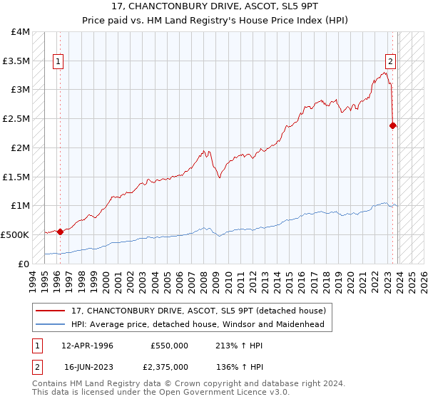 17, CHANCTONBURY DRIVE, ASCOT, SL5 9PT: Price paid vs HM Land Registry's House Price Index