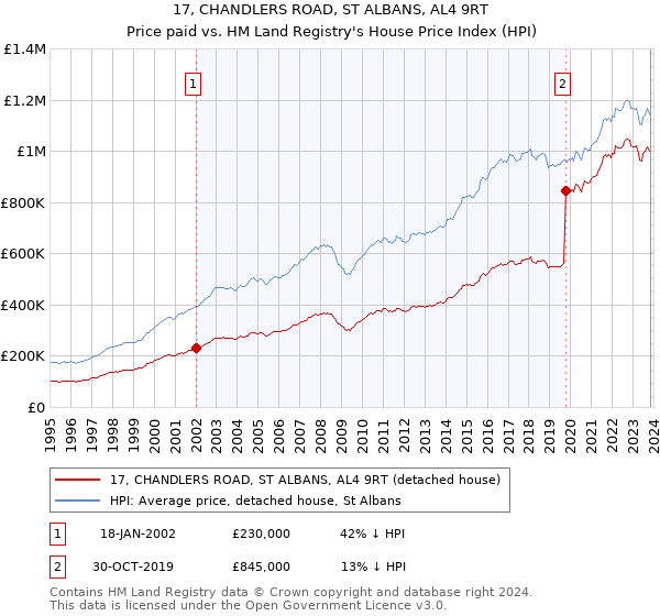 17, CHANDLERS ROAD, ST ALBANS, AL4 9RT: Price paid vs HM Land Registry's House Price Index