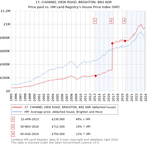 17, CHANNEL VIEW ROAD, BRIGHTON, BN2 6DR: Price paid vs HM Land Registry's House Price Index