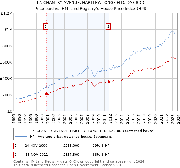 17, CHANTRY AVENUE, HARTLEY, LONGFIELD, DA3 8DD: Price paid vs HM Land Registry's House Price Index