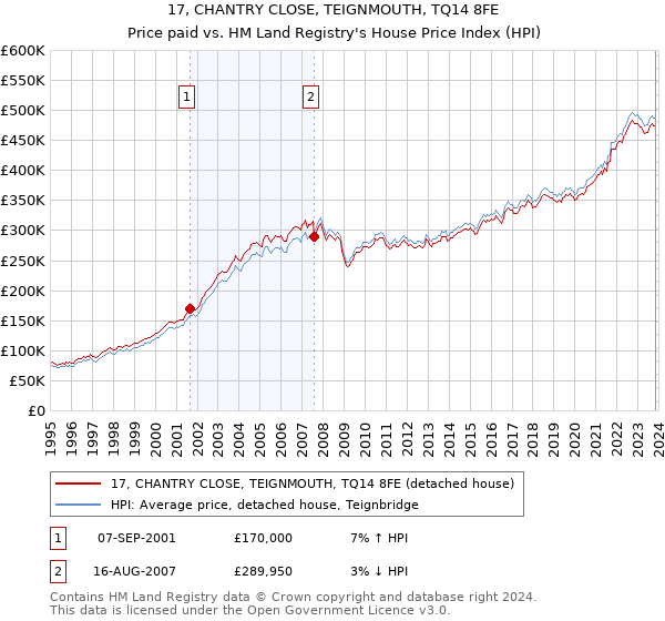 17, CHANTRY CLOSE, TEIGNMOUTH, TQ14 8FE: Price paid vs HM Land Registry's House Price Index