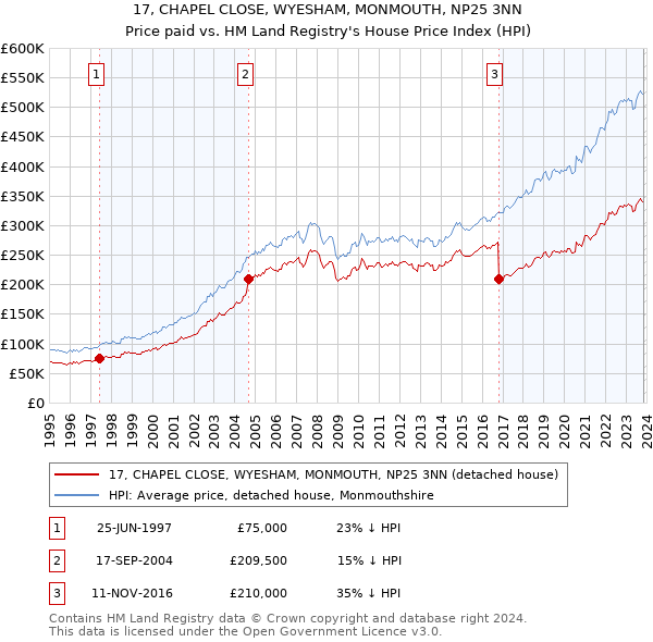 17, CHAPEL CLOSE, WYESHAM, MONMOUTH, NP25 3NN: Price paid vs HM Land Registry's House Price Index