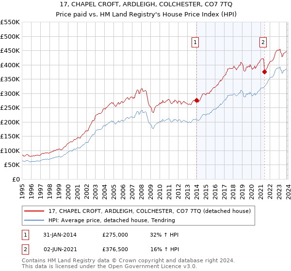 17, CHAPEL CROFT, ARDLEIGH, COLCHESTER, CO7 7TQ: Price paid vs HM Land Registry's House Price Index