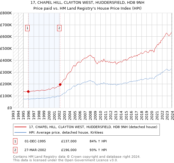 17, CHAPEL HILL, CLAYTON WEST, HUDDERSFIELD, HD8 9NH: Price paid vs HM Land Registry's House Price Index