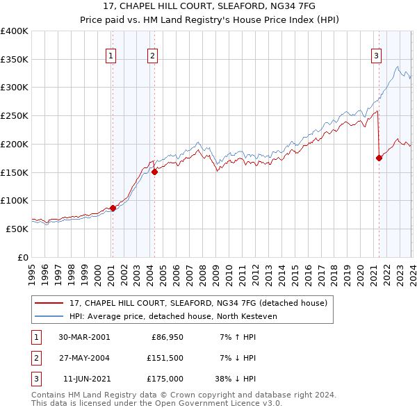 17, CHAPEL HILL COURT, SLEAFORD, NG34 7FG: Price paid vs HM Land Registry's House Price Index