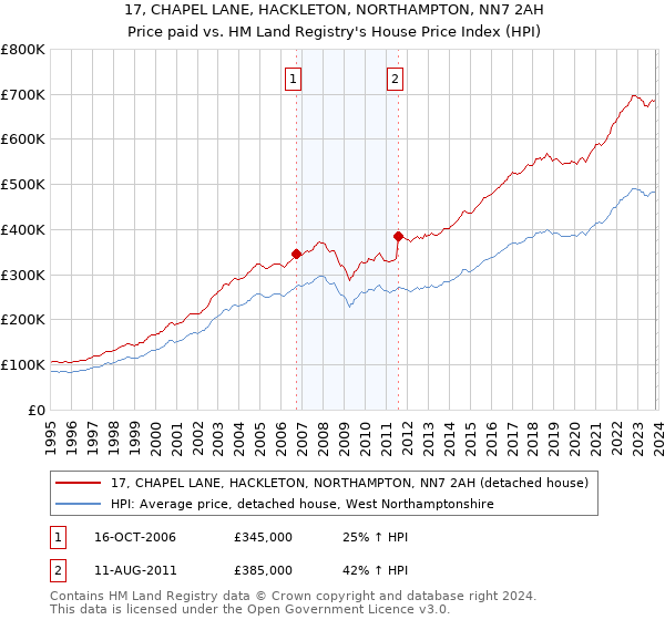 17, CHAPEL LANE, HACKLETON, NORTHAMPTON, NN7 2AH: Price paid vs HM Land Registry's House Price Index
