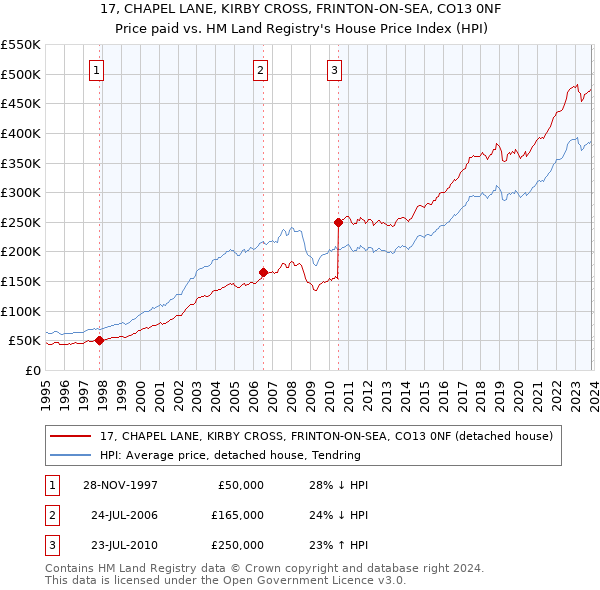 17, CHAPEL LANE, KIRBY CROSS, FRINTON-ON-SEA, CO13 0NF: Price paid vs HM Land Registry's House Price Index