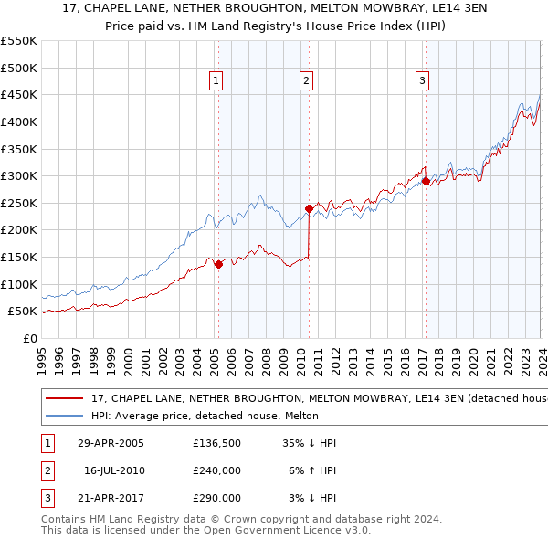 17, CHAPEL LANE, NETHER BROUGHTON, MELTON MOWBRAY, LE14 3EN: Price paid vs HM Land Registry's House Price Index