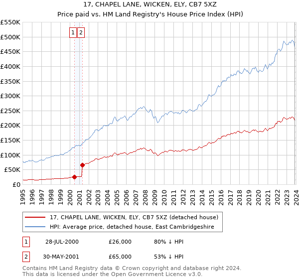 17, CHAPEL LANE, WICKEN, ELY, CB7 5XZ: Price paid vs HM Land Registry's House Price Index