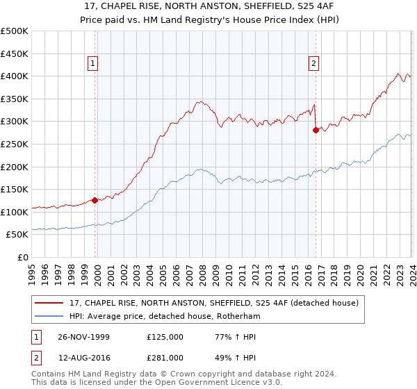 17, CHAPEL RISE, NORTH ANSTON, SHEFFIELD, S25 4AF: Price paid vs HM Land Registry's House Price Index