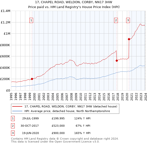 17, CHAPEL ROAD, WELDON, CORBY, NN17 3HW: Price paid vs HM Land Registry's House Price Index