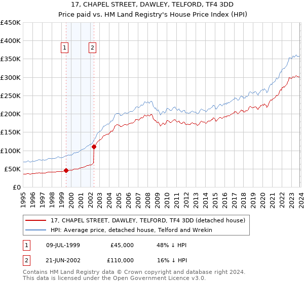 17, CHAPEL STREET, DAWLEY, TELFORD, TF4 3DD: Price paid vs HM Land Registry's House Price Index