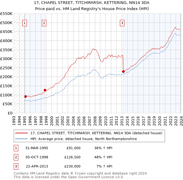 17, CHAPEL STREET, TITCHMARSH, KETTERING, NN14 3DA: Price paid vs HM Land Registry's House Price Index