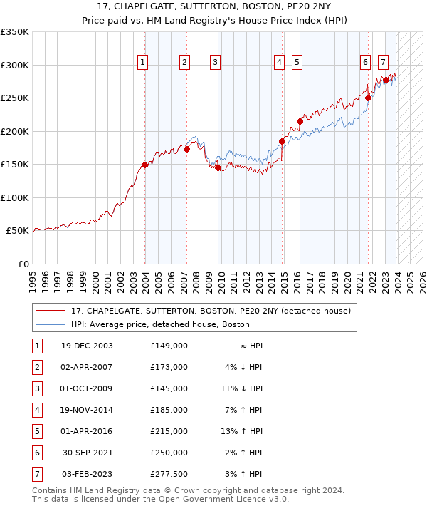 17, CHAPELGATE, SUTTERTON, BOSTON, PE20 2NY: Price paid vs HM Land Registry's House Price Index