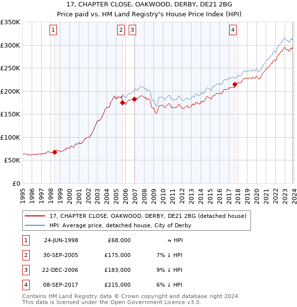 17, CHAPTER CLOSE, OAKWOOD, DERBY, DE21 2BG: Price paid vs HM Land Registry's House Price Index