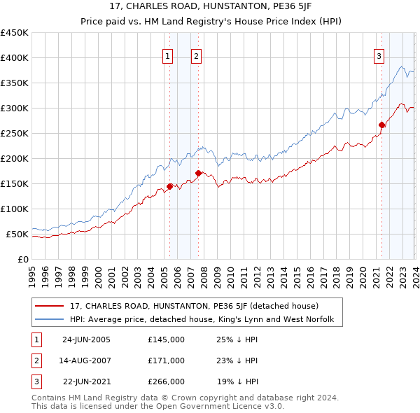17, CHARLES ROAD, HUNSTANTON, PE36 5JF: Price paid vs HM Land Registry's House Price Index