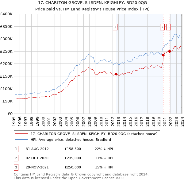 17, CHARLTON GROVE, SILSDEN, KEIGHLEY, BD20 0QG: Price paid vs HM Land Registry's House Price Index