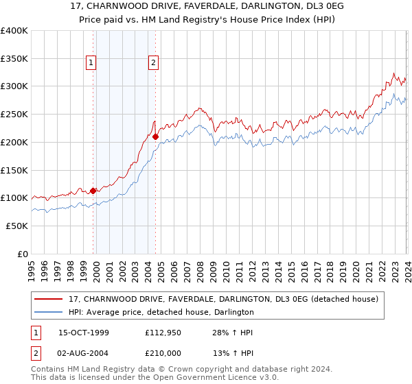 17, CHARNWOOD DRIVE, FAVERDALE, DARLINGTON, DL3 0EG: Price paid vs HM Land Registry's House Price Index