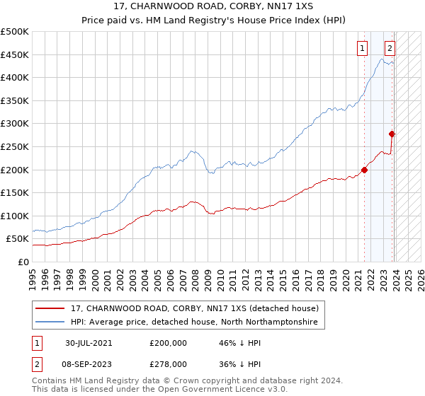 17, CHARNWOOD ROAD, CORBY, NN17 1XS: Price paid vs HM Land Registry's House Price Index