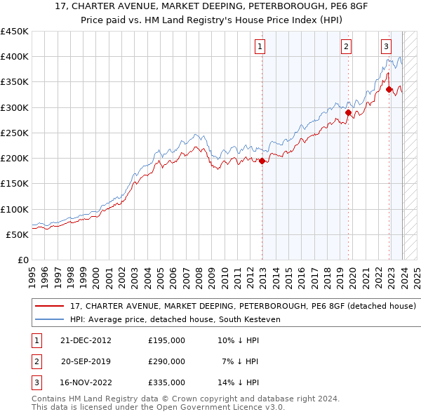 17, CHARTER AVENUE, MARKET DEEPING, PETERBOROUGH, PE6 8GF: Price paid vs HM Land Registry's House Price Index