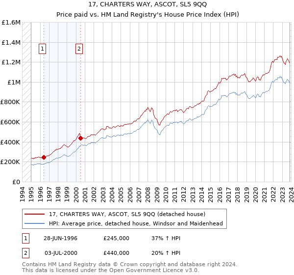 17, CHARTERS WAY, ASCOT, SL5 9QQ: Price paid vs HM Land Registry's House Price Index