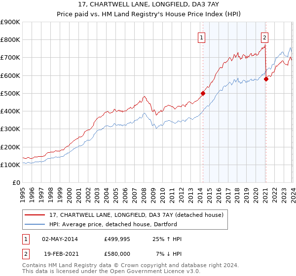 17, CHARTWELL LANE, LONGFIELD, DA3 7AY: Price paid vs HM Land Registry's House Price Index