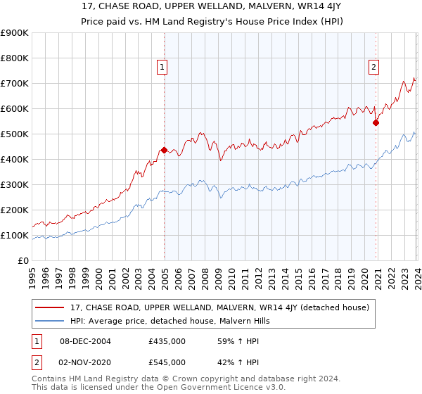 17, CHASE ROAD, UPPER WELLAND, MALVERN, WR14 4JY: Price paid vs HM Land Registry's House Price Index